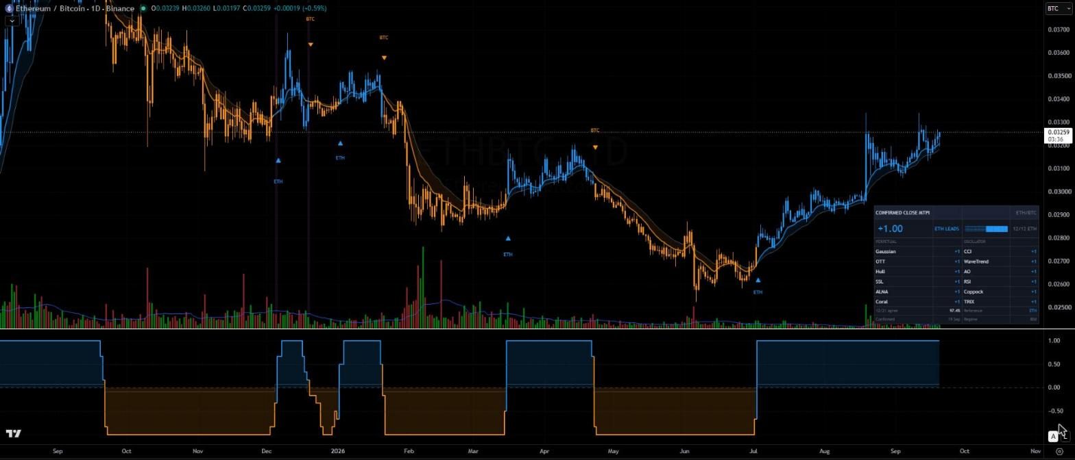The ETH/BTC ratio script on a daily chart, blue where ether leads and orange where bitcoin leads, with the flip markers labelled ETH and BTC.