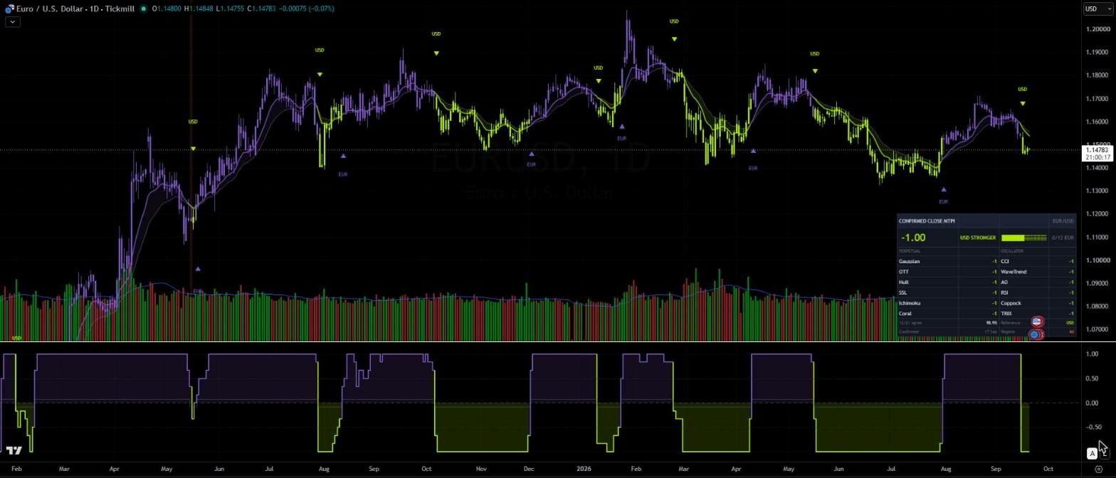 The euro dollar script on a daily chart in violet and lime, reading minus one with all twelve components favouring the dollar.