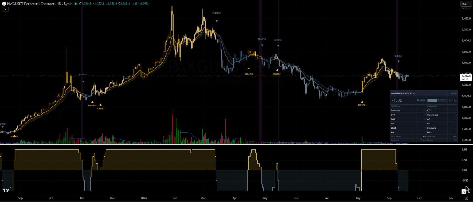 The gold script on the PAXG perpetual daily chart, gold candles in the uptrend and steel blue candles in the downtrend, currently reading minus one.