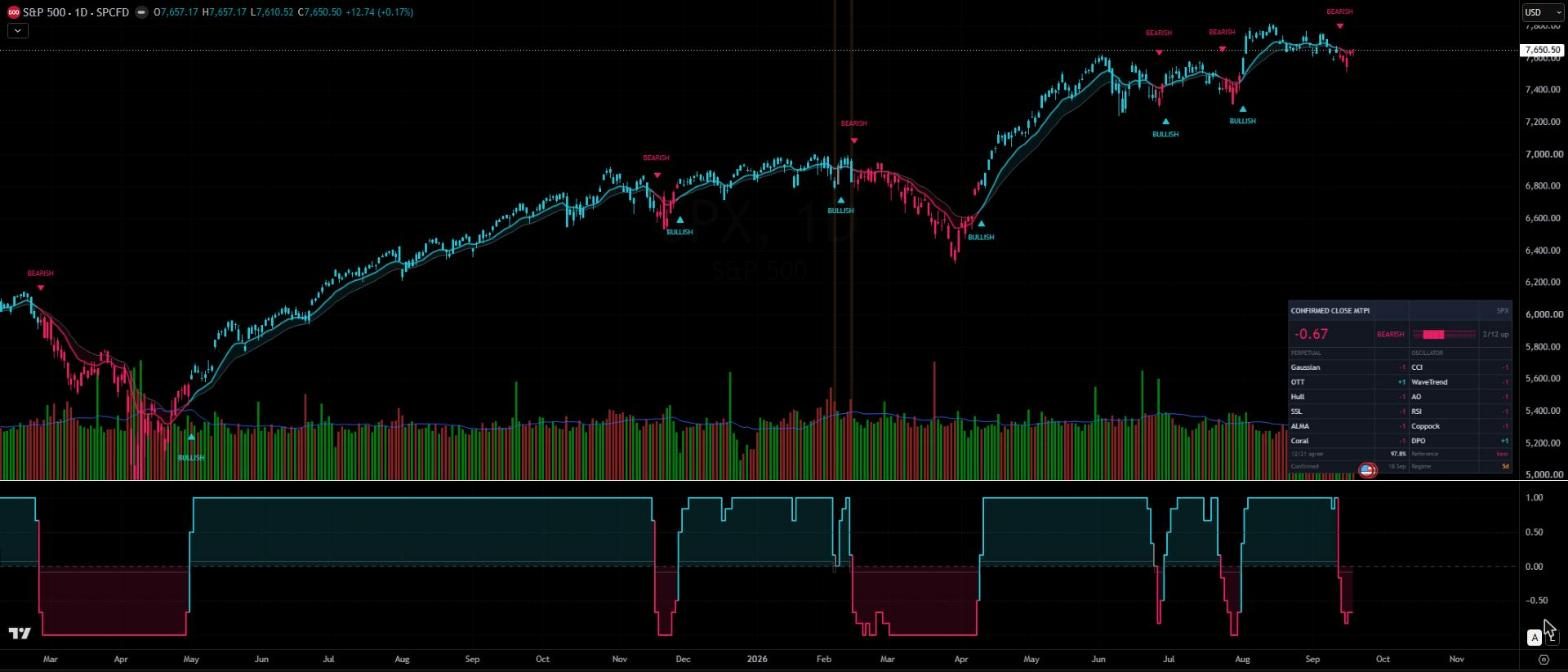 The S and P 500 script on a daily chart in cyan and magenta, reading minus zero point six seven with ten of twelve components down.