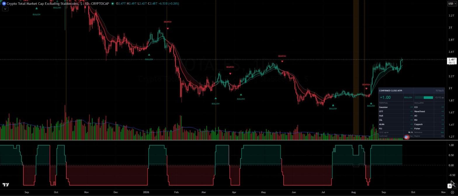 The TOTALES script on a daily chart. Candles coloured green and red by the score, bullish and bearish flip markers, the score pane below, and the dashboard in the bottom right reading plus one with twelve of twelve up.